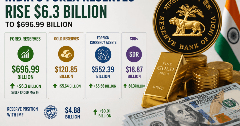 India Forex Reserves May 2026 chart - RBI data showing 690 billion dollar reserves