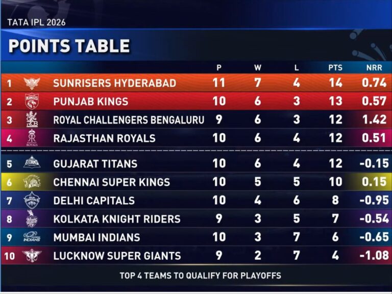 IPL 2026 Points Table May 8 table screenshot showing SRH at top