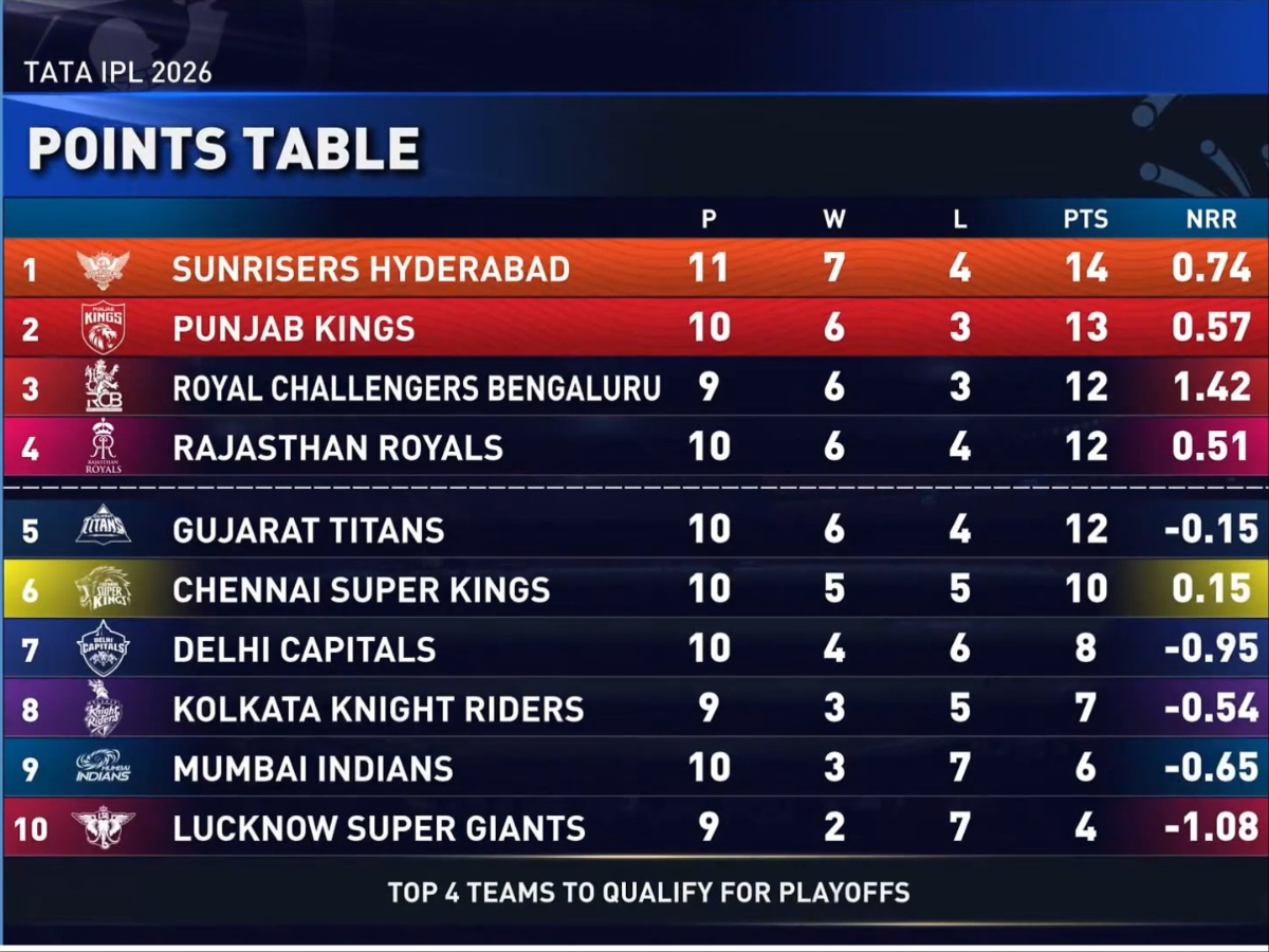 IPL 2026 Points Table May 8 table screenshot showing SRH at top