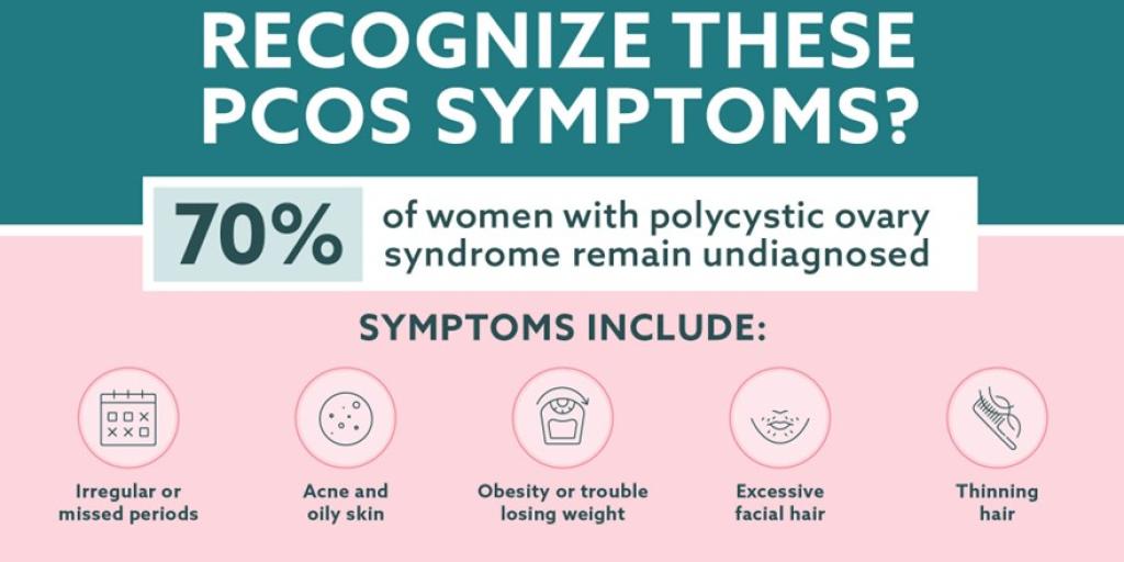 PCOS Symptoms Treatment India 2026 infographic - symptoms list