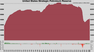 Strategic Petroleum Reserve India 2026: 53M Barrel, Petrol में Shocking झटका?