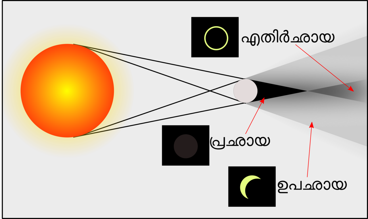 Wordle Today May 8 2026 Answer UMBRA eclipse umbra penumbra diagram